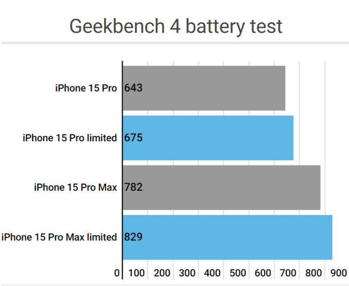 土默特右apple维修站iPhone15Pro的ProMotion高刷功能耗电吗