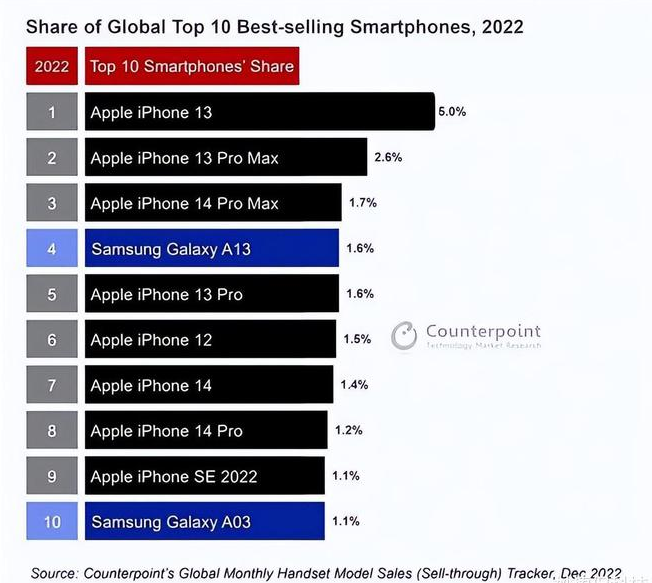 土默特右苹果维修分享:为什么iPhone14的销量不如iPhone13? 