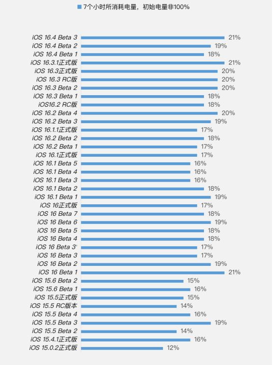 土默特右苹果手机维修分享iOS 16.4 Beta 3续航跑分等测试结果汇总 