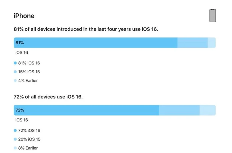 土默特右苹果手机维修分享iOS 16 / iPadOS 16 安装率 