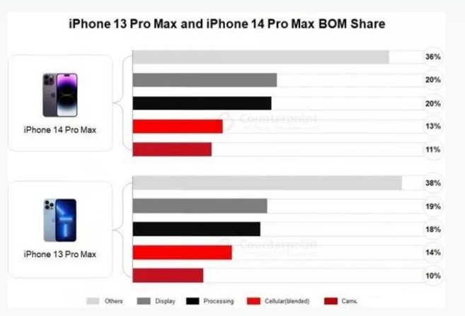 土默特右苹果手机维修分享iPhone 14 Pro的成本和利润 