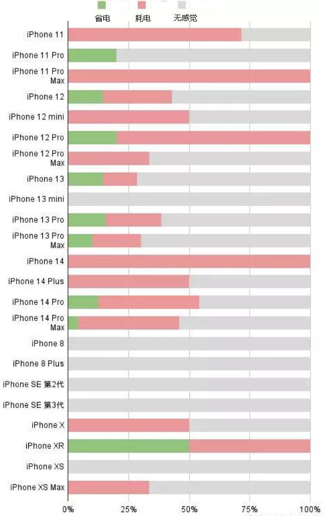 土默特右苹果手机维修分享iOS16.2太耗电怎么办？iOS16.2续航不好可以降级吗？ 