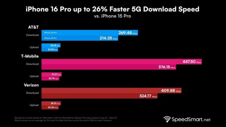 土默特右苹果手机维修分享iPhone 16 Pro 系列的 5G 速度 