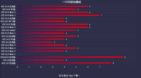 土默特右苹果手机维修分享iOS14.5beta1续航怎么样 