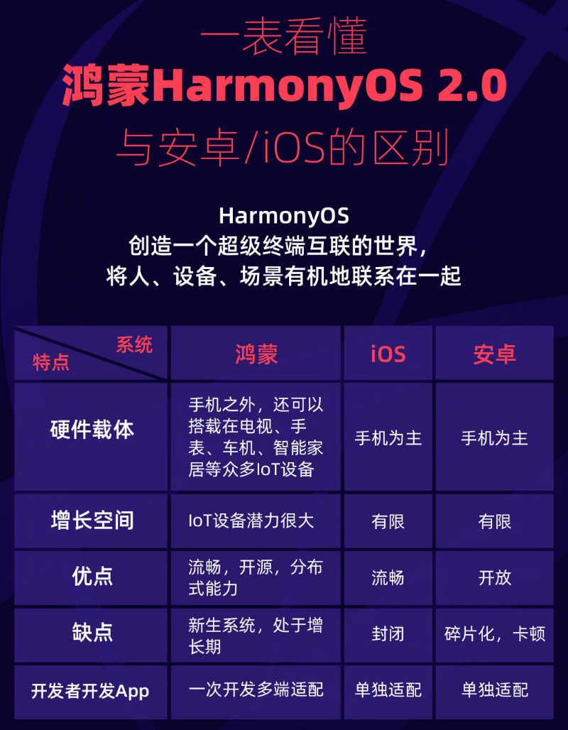 土默特右苹果手机维修分享华为鸿蒙 OS 与安卓以及 iOS 都有什么区别 
